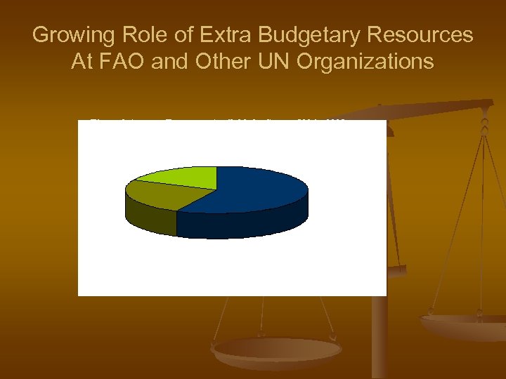 Growing Role of Extra Budgetary Resources At FAO and Other UN Organizations Figure 3