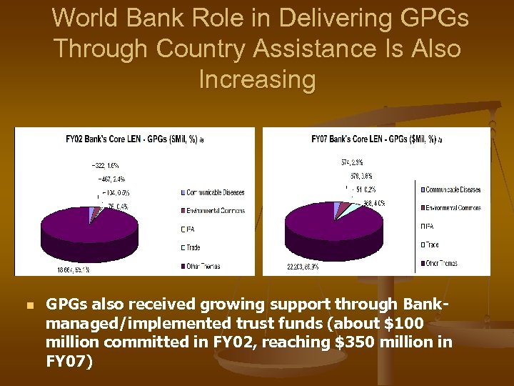 World Bank Role in Delivering GPGs Through Country Assistance Is Also Increasing n GPGs