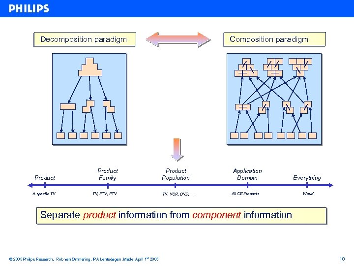 Decomposition paradigm Product Family A specific TV TV, FTV, PTV Composition paradigm Product Population
