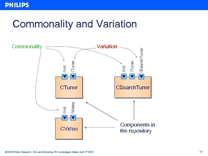 ITuner CSearch. Tuner IVideo IInit CTuner IInit ITuner Variation IInit Commonality ISearch. Tuner Commonality