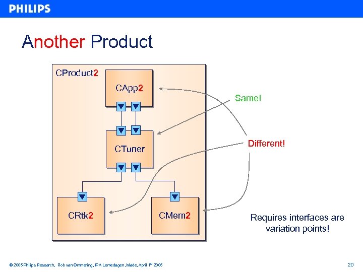 Another Product CProduct 2 CApp 2 Same! Different! CTuner CRtk 2 CMem 2 ©