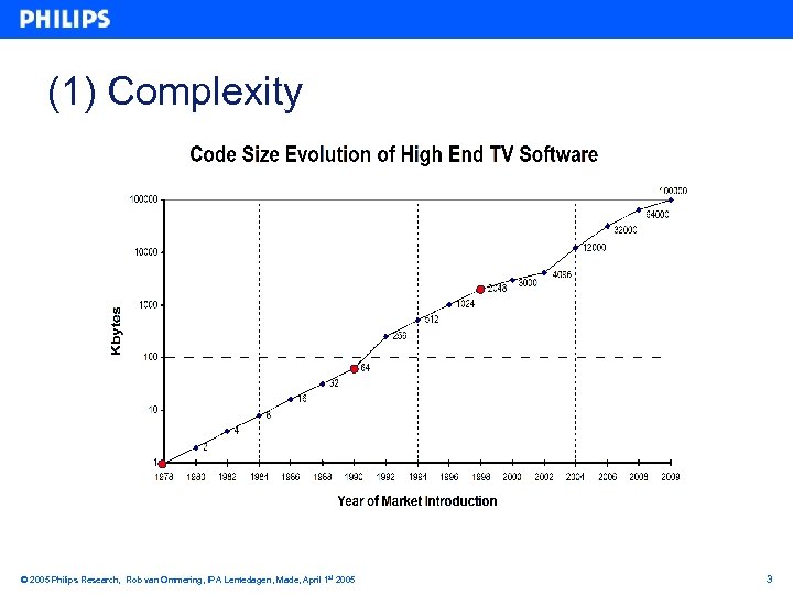 (1) Complexity © 2005 Philips Research, Rob van Ommering, IPA Lentedagen, Made, April 1