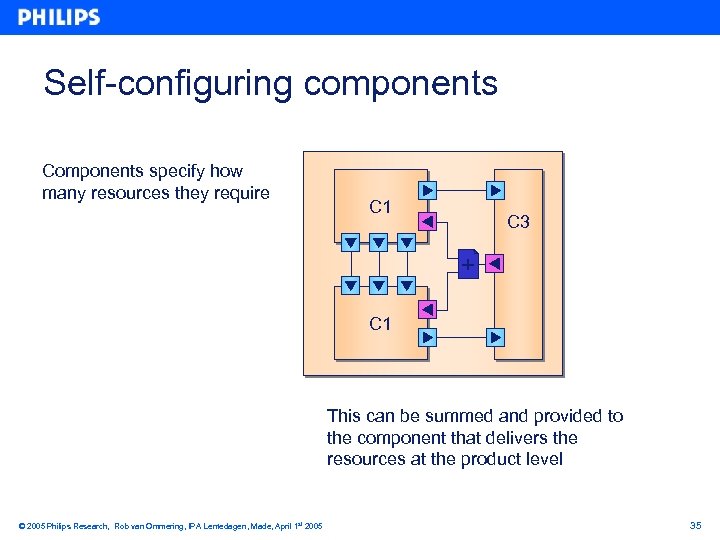 Self-configuring components Components specify how many resources they require C 1 C 3 +