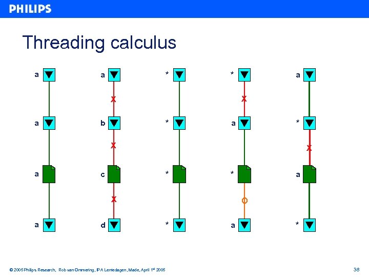 Threading calculus a a * * X X a b a * X a