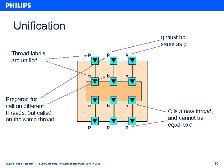 Unification q must be same as p Thread labels are unified p q a