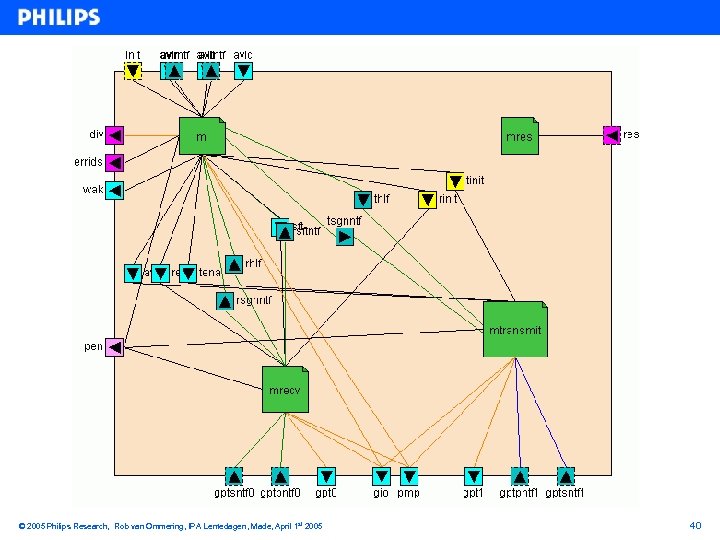 © 2005 Philips Research, Rob van Ommering, IPA Lentedagen, Made, April 1 st 2005