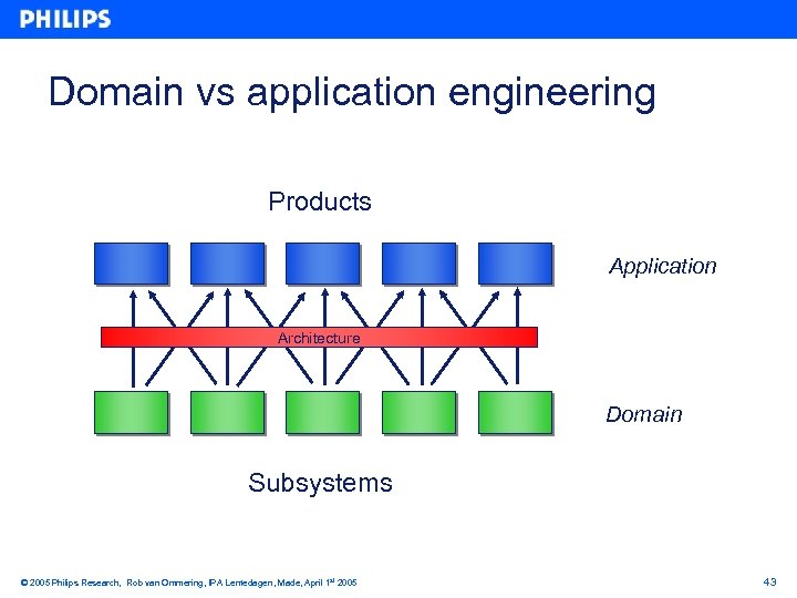 Domain vs application engineering Products Application Architecture Domain Subsystems © 2005 Philips Research, Rob