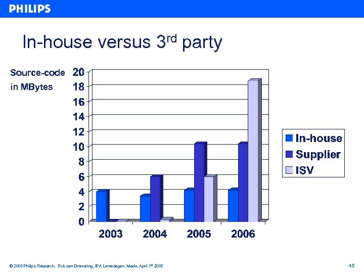 In-house versus 3 rd party Source-code in MBytes © 2005 Philips Research, Rob van