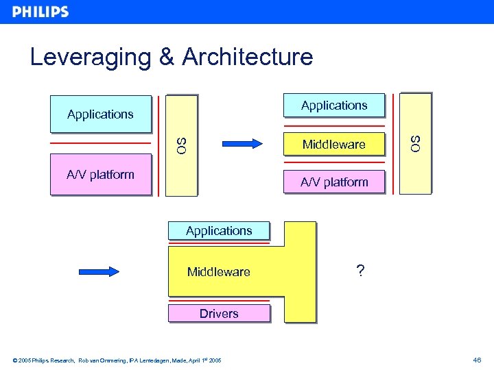 Leveraging & Architecture OS Middleware A/V platform OS Applications A/V platform Applications Middleware ?