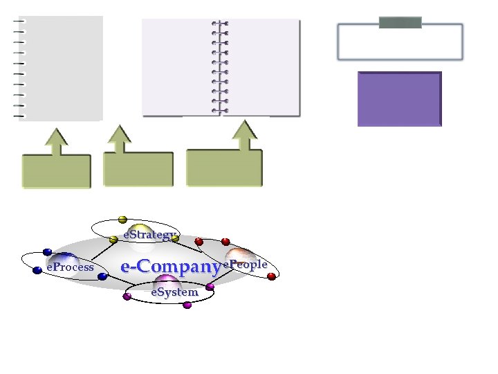e. Strategy e. Process e-Companye. People e. System 
