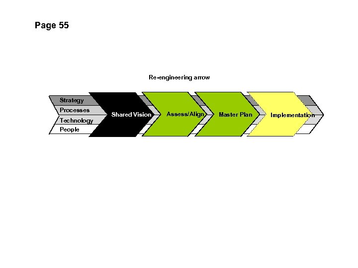 Page 55 Re-engineering arrow Strategy Processes Technology People Shared Vision Assess/Align Master Plan Implementation