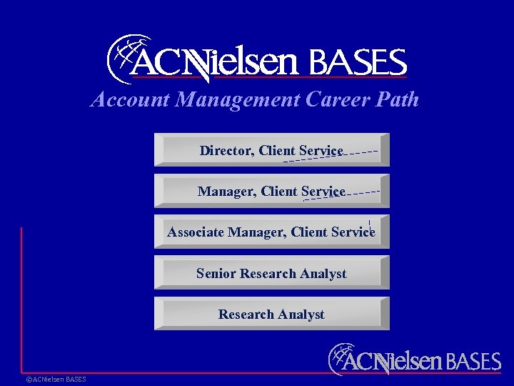 Account Management Career Path Director, Client Service Manager, Client Service Associate Manager, Client Service