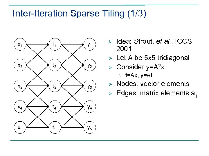 Inter-Iteration Sparse Tiling (1/3) x 1 t 1 y 1 Ø Ø x 2