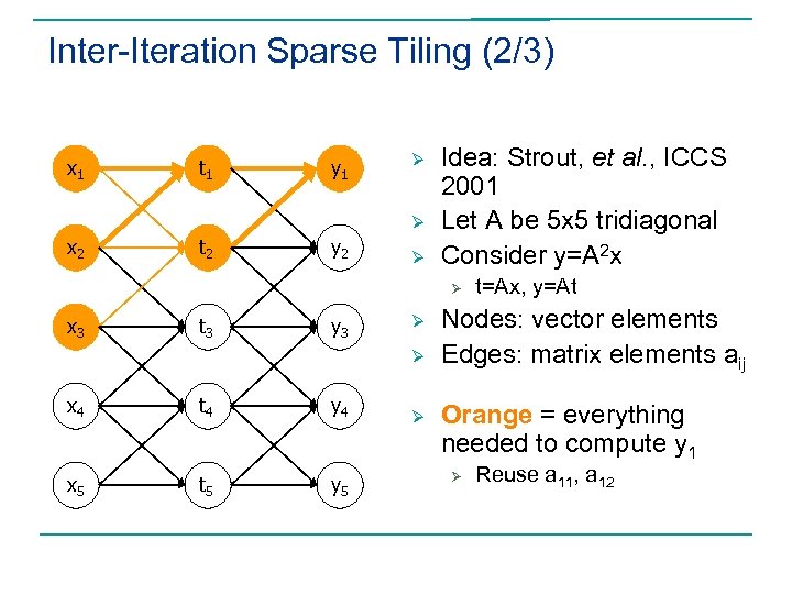Inter-Iteration Sparse Tiling (2/3) x 1 t 1 y 1 Ø Ø x 2