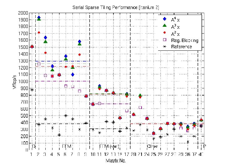 Serial Sparse Tiling Performance (Itanium 2) 