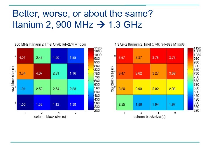 Better, worse, or about the same? Itanium 2, 900 MHz 1. 3 GHz 