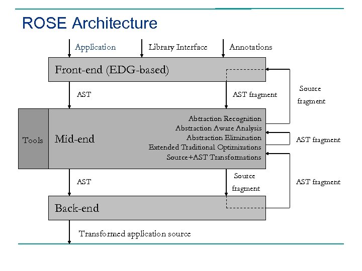 ROSE Architecture Application Library Interface Annotations Front-end (EDG-based) AST Tools Mid-end AST fragment Abtraction