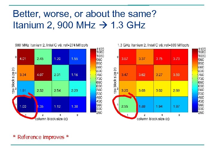 Better, worse, or about the same? Itanium 2, 900 MHz 1. 3 GHz *