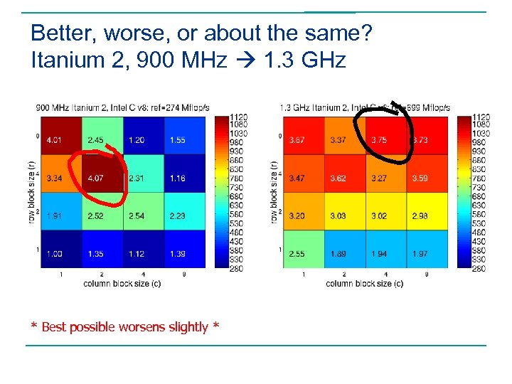 Better, worse, or about the same? Itanium 2, 900 MHz 1. 3 GHz *