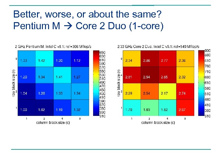Better, worse, or about the same? Pentium M Core 2 Duo (1 -core) 