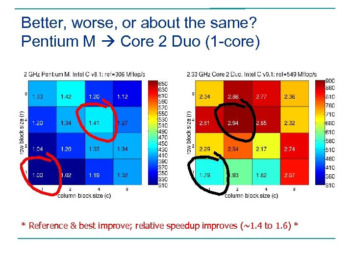 Better, worse, or about the same? Pentium M Core 2 Duo (1 -core) *