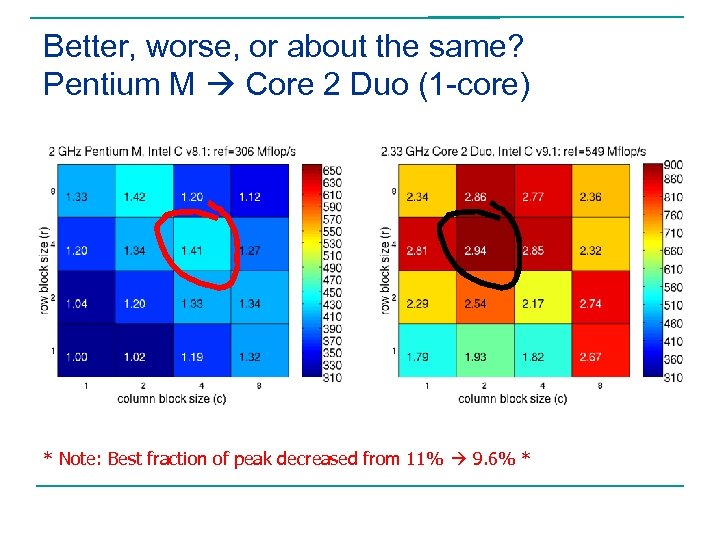 Better, worse, or about the same? Pentium M Core 2 Duo (1 -core) *