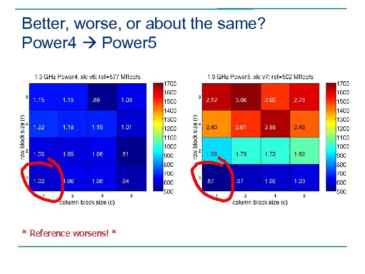 Better, worse, or about the same? Power 4 Power 5 * Reference worsens! *