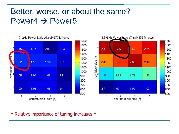 Better, worse, or about the same? Power 4 Power 5 * Relative importance of