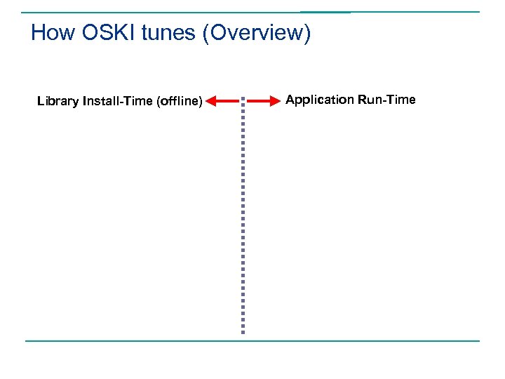 How OSKI tunes (Overview) Library Install-Time (offline) Application Run-Time 