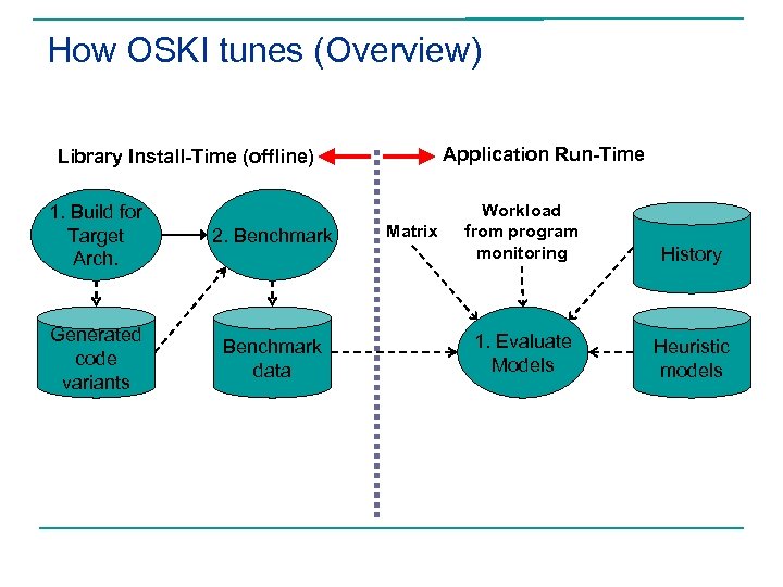 How OSKI tunes (Overview) Application Run-Time Library Install-Time (offline) 1. Build for Target Arch.