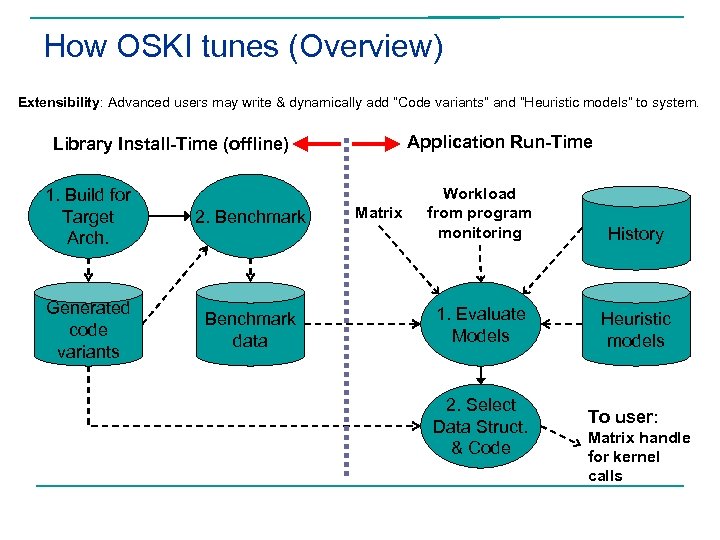 How OSKI tunes (Overview) Extensibility: Advanced users may write & dynamically add “Code variants”