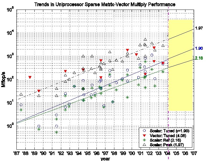 Trends in uniprocessor Sp. MV performance (Mflop/s), pre-2004 