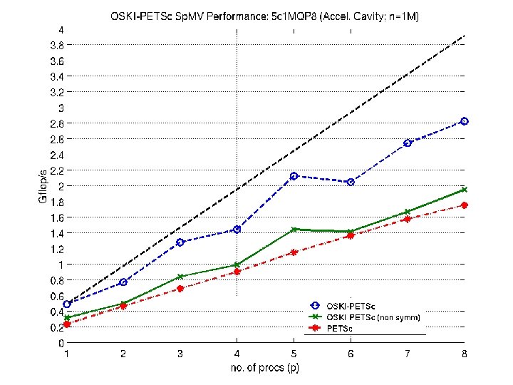 OSKI-PETSc Performance: Accel. Cavity 