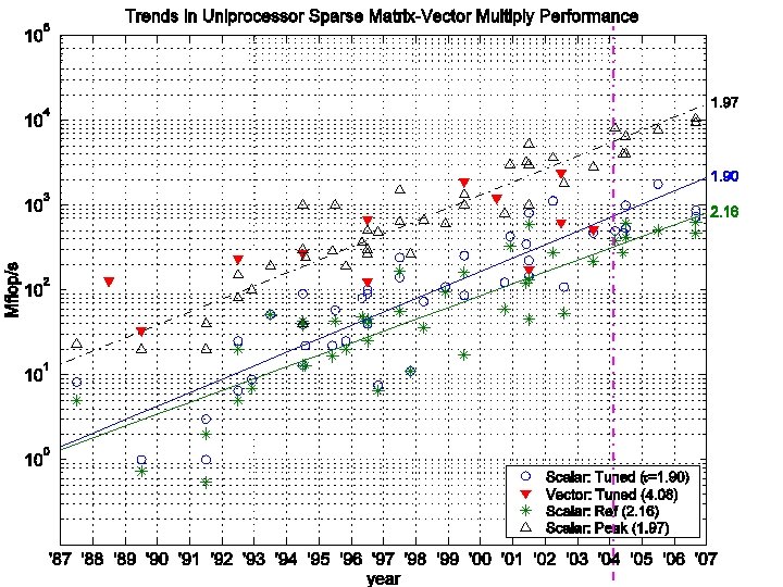 Trends in uniprocessor Sp. MV performance (Mflop/s), pre-2004 