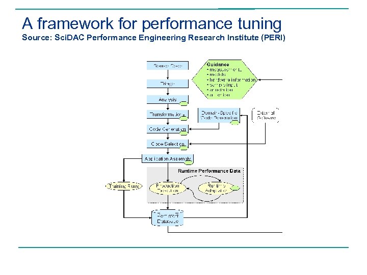 A framework for performance tuning Source: Sci. DAC Performance Engineering Research Institute (PERI) 