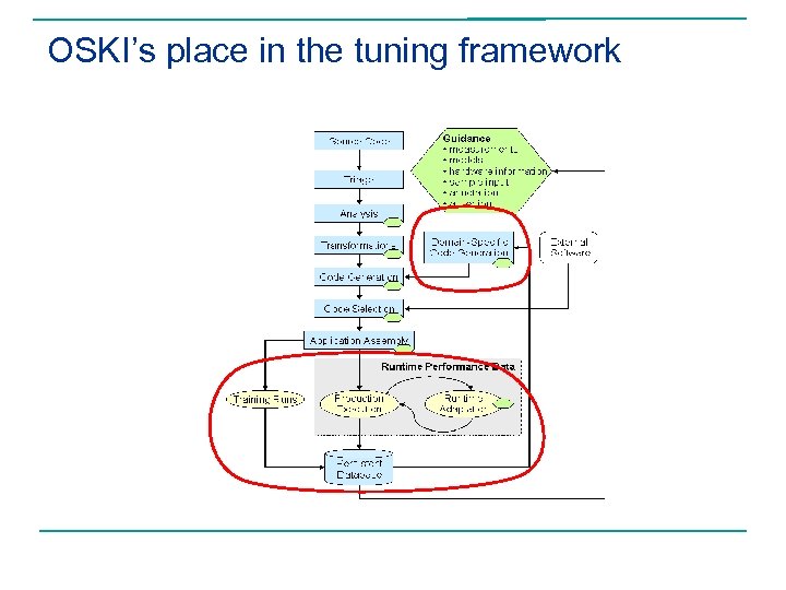 OSKI’s place in the tuning framework 