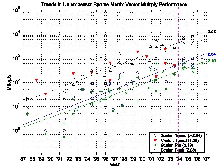 Trends in uniprocessor Sp. MV performance (absolute Mflop/s) 