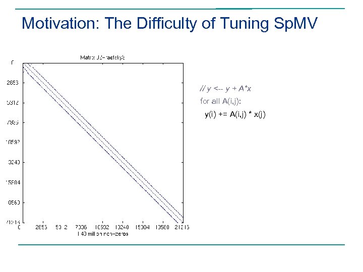 Motivation: The Difficulty of Tuning Sp. MV // y <-- y + A*x for