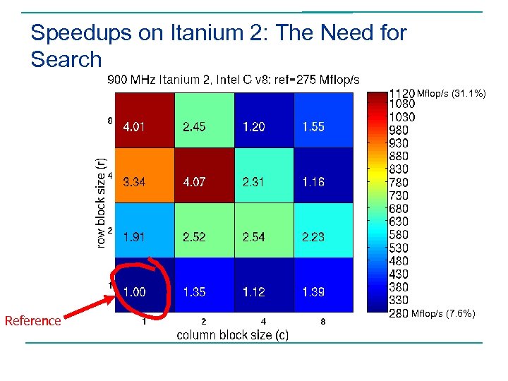 Speedups on Itanium 2: The Need for Search Mflop/s (31. 1%) Reference Mflop/s (7.