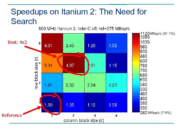 Speedups on Itanium 2: The Need for Search Mflop/s (31. 1%) Best: 4 x