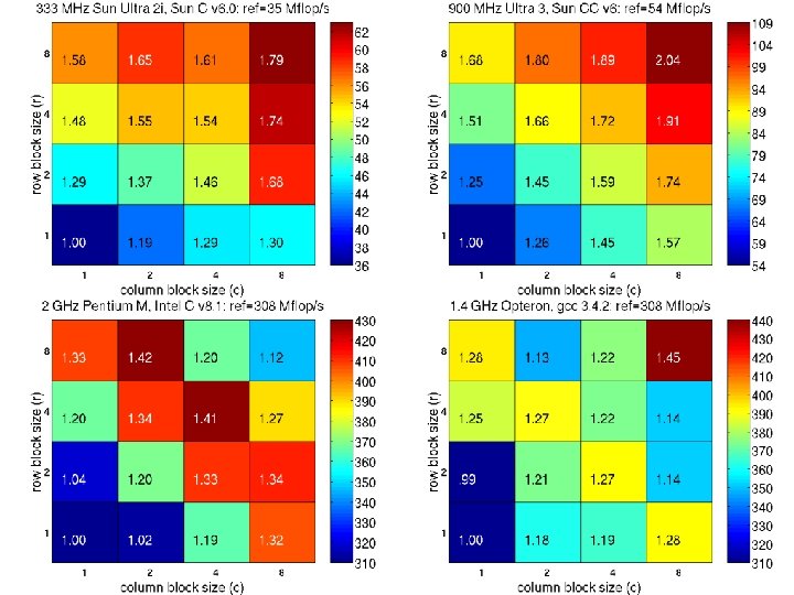 Sp. MV Performance—raefsky 3 