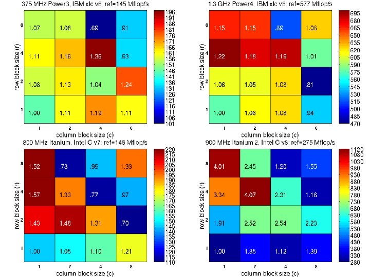 Sp. MV Performance—raefsky 3 