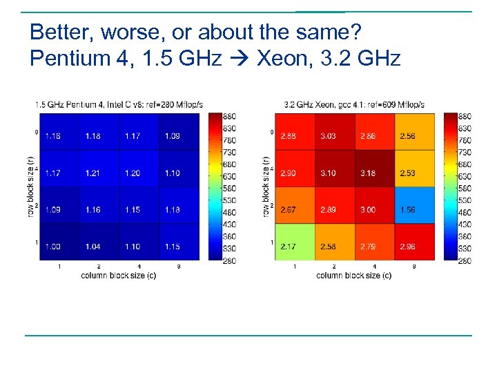 Better, worse, or about the same? Pentium 4, 1. 5 GHz Xeon, 3. 2