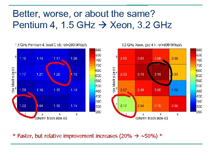 Better, worse, or about the same? Pentium 4, 1. 5 GHz Xeon, 3. 2