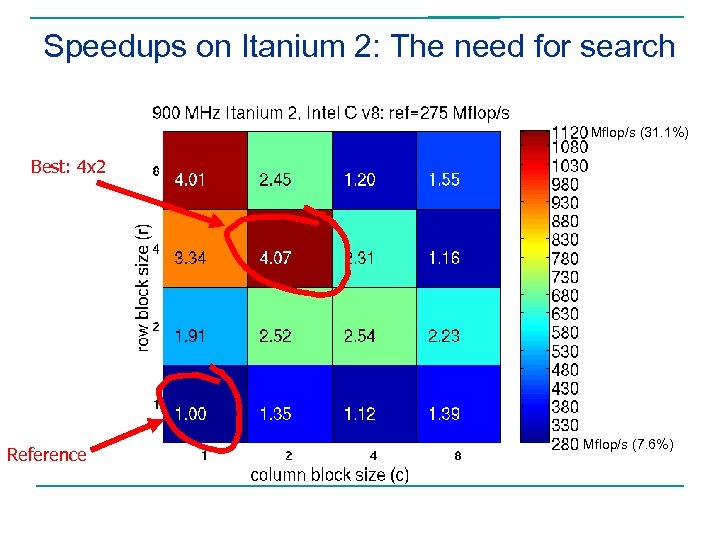 Speedups on Itanium 2: The need for search Mflop/s (31. 1%) Best: 4 x
