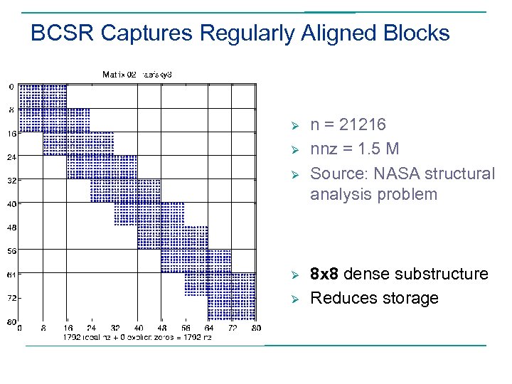 BCSR Captures Regularly Aligned Blocks Ø Ø Ø n = 21216 nnz = 1.