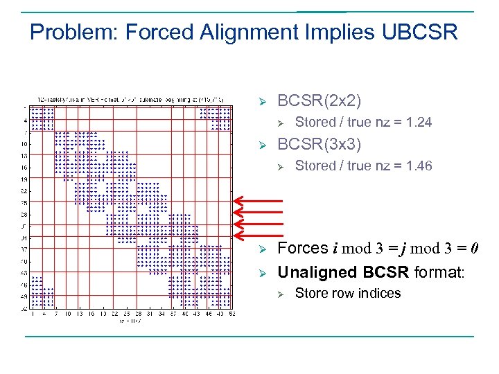 Problem: Forced Alignment Implies UBCSR Ø BCSR(2 x 2) Ø Ø BCSR(3 x 3)