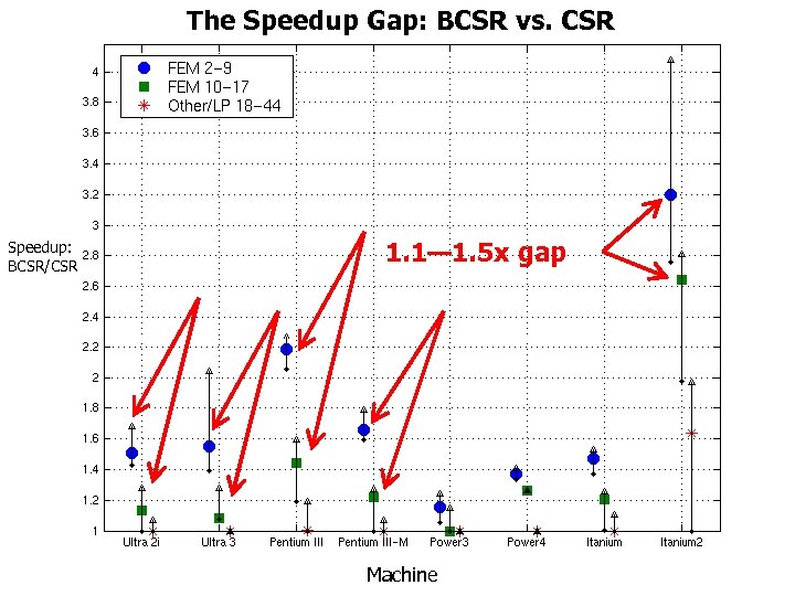The Speedup Gap: BCSR vs. CSR The Speedup Gap Speedup: BCSR/CSR 1. 1— 1.