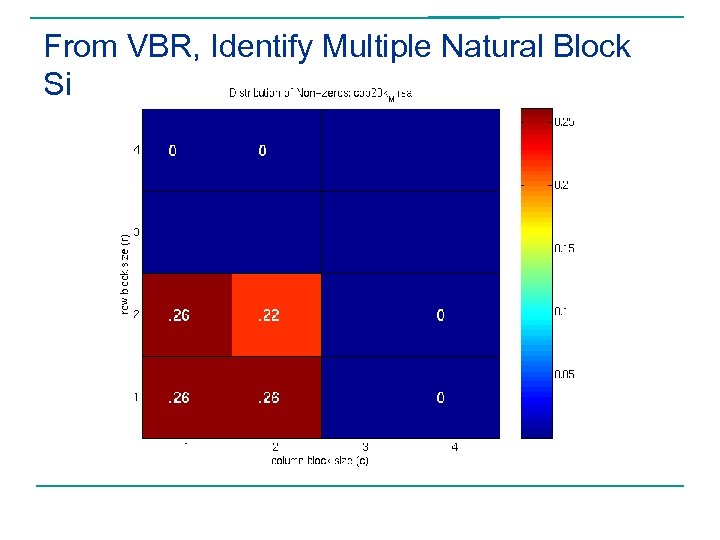 From VBR, Identify Multiple Natural Block Sizes 