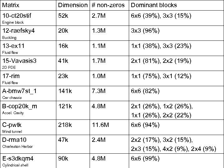 Matrix Dimension # non-zeros FEM 2 Matrices 52 k 10 -ct 20 stif Dominant
